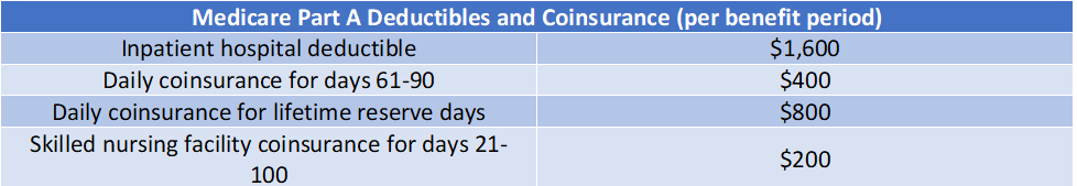 CMS Releases Medicare Parts A & B Premiums, Deductibles And Coinsurance ...