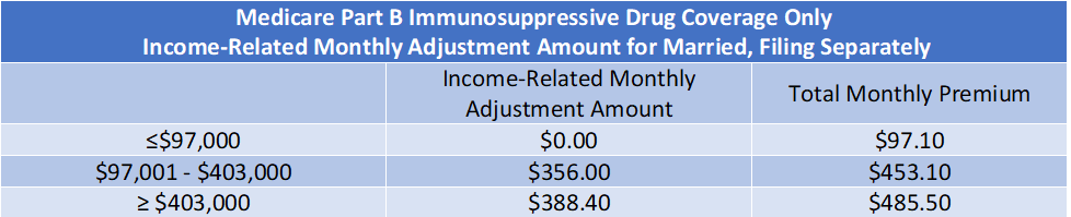 cms-releases-medicare-parts-a-b-premiums-deductibles-and-coinsurance