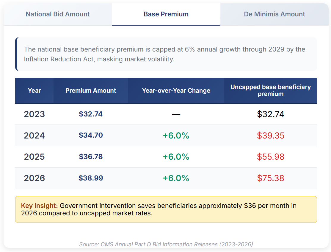 3 charts to explain the Medicare Part D market in 2026